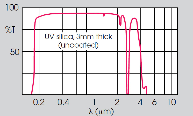 Optical materials transmission data UV fused silica